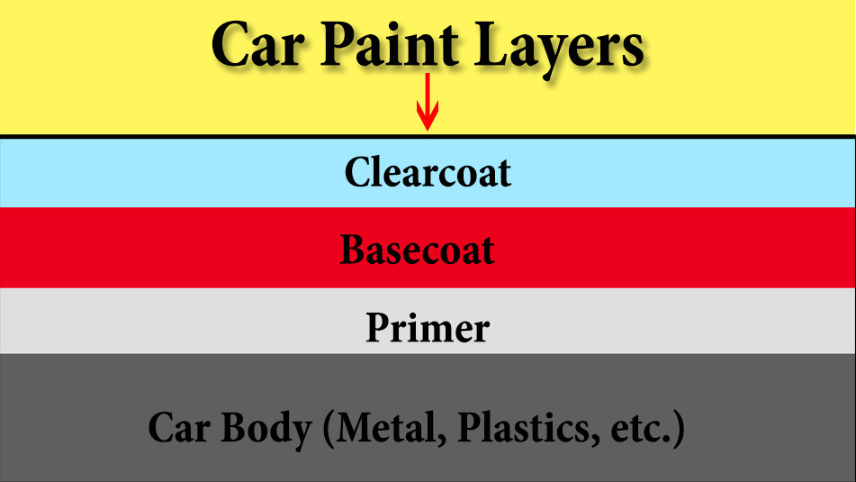 car paint layers infographics