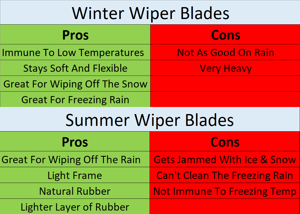 summer vs winter wiper blades infographic
