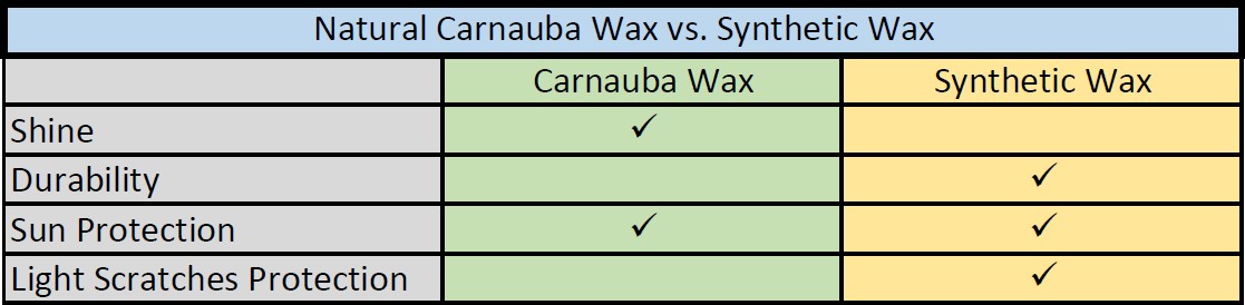 Car wax comparison Clearance