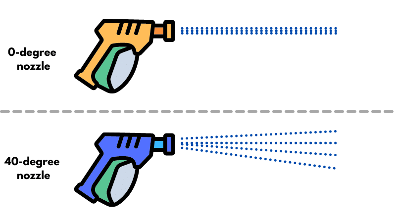 difference between various pressure washer nozzles, explanation, infographic