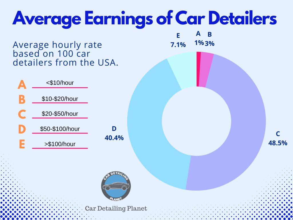 average earnings of car detailers, how much do car detailers make, USA, infographic